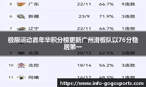极限运动嘉年华积分榜更新广州滑板队以76分稳居第一